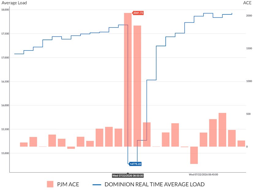 Line Fault Causes 3 GW in Data Center Load to Drop in Virginia - RTO Insider