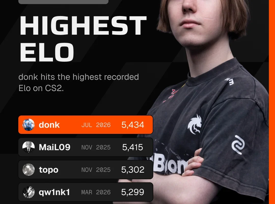 The highest Elo in FACEIT CS2 now belongs to donk : r/GlobalOffensive