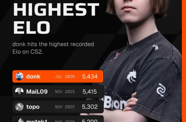 The highest Elo in FACEIT CS2 now belongs to donk : r/GlobalOffensive