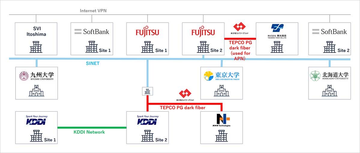 Advanced workload shifting social demonstration project launched | About Us | SoftBank