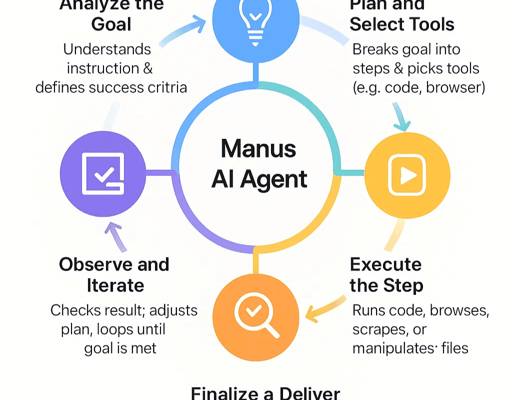 What Is Manus AI Agent? How It Works and How to Use It