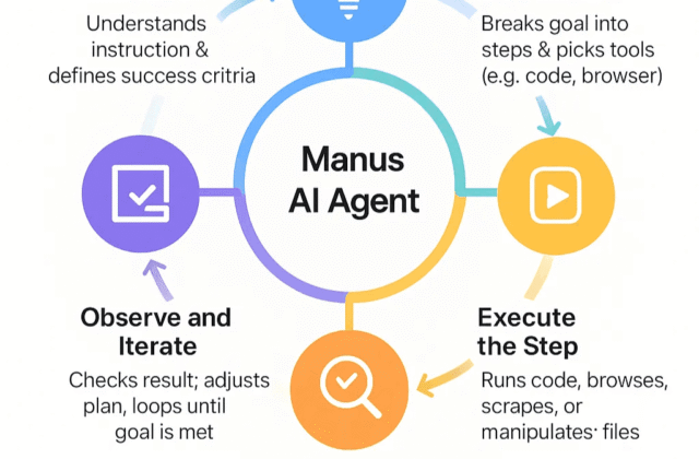 What Is Manus AI Agent? How It Works and How to Use It