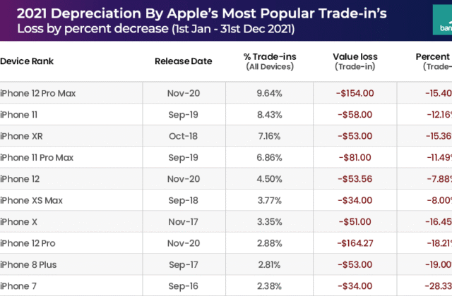 2021-2022 Phone Depreciation Rate Report (500+ Phones)