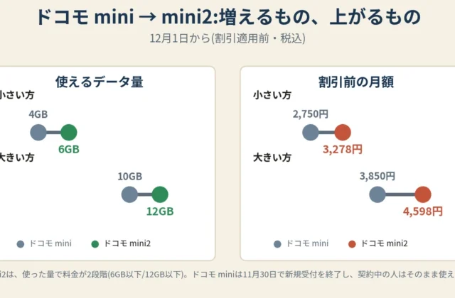 Docomo to Raise Prices from December | Up to +550 Yen. How Much Will Your Plan Increase? A Simple Explanation of the New 3-Tier ahamo System｜よろずやIT