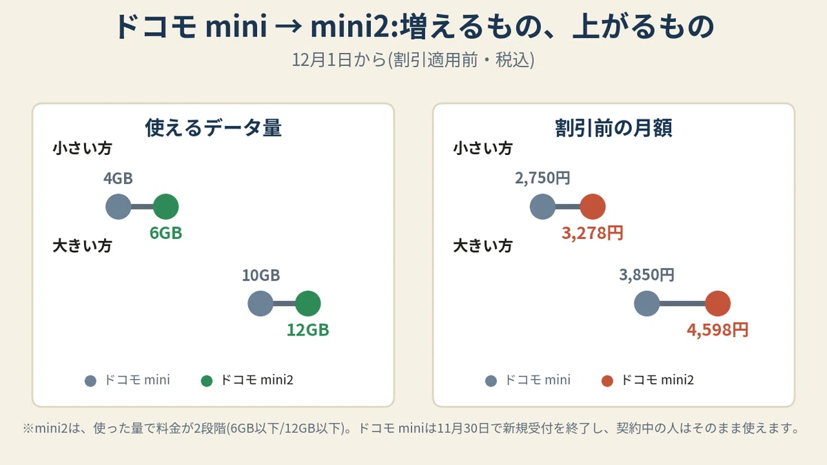 Docomo to Raise Prices from December | Up to +550 Yen. How Much Will Your Plan Increase? A Simple Explanation of the New 3-Tier ahamo System｜よろずやIT