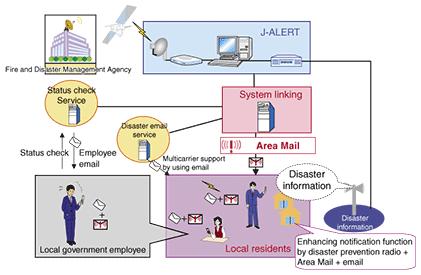 Early Warning “Area Mail” | NTT Technical Review