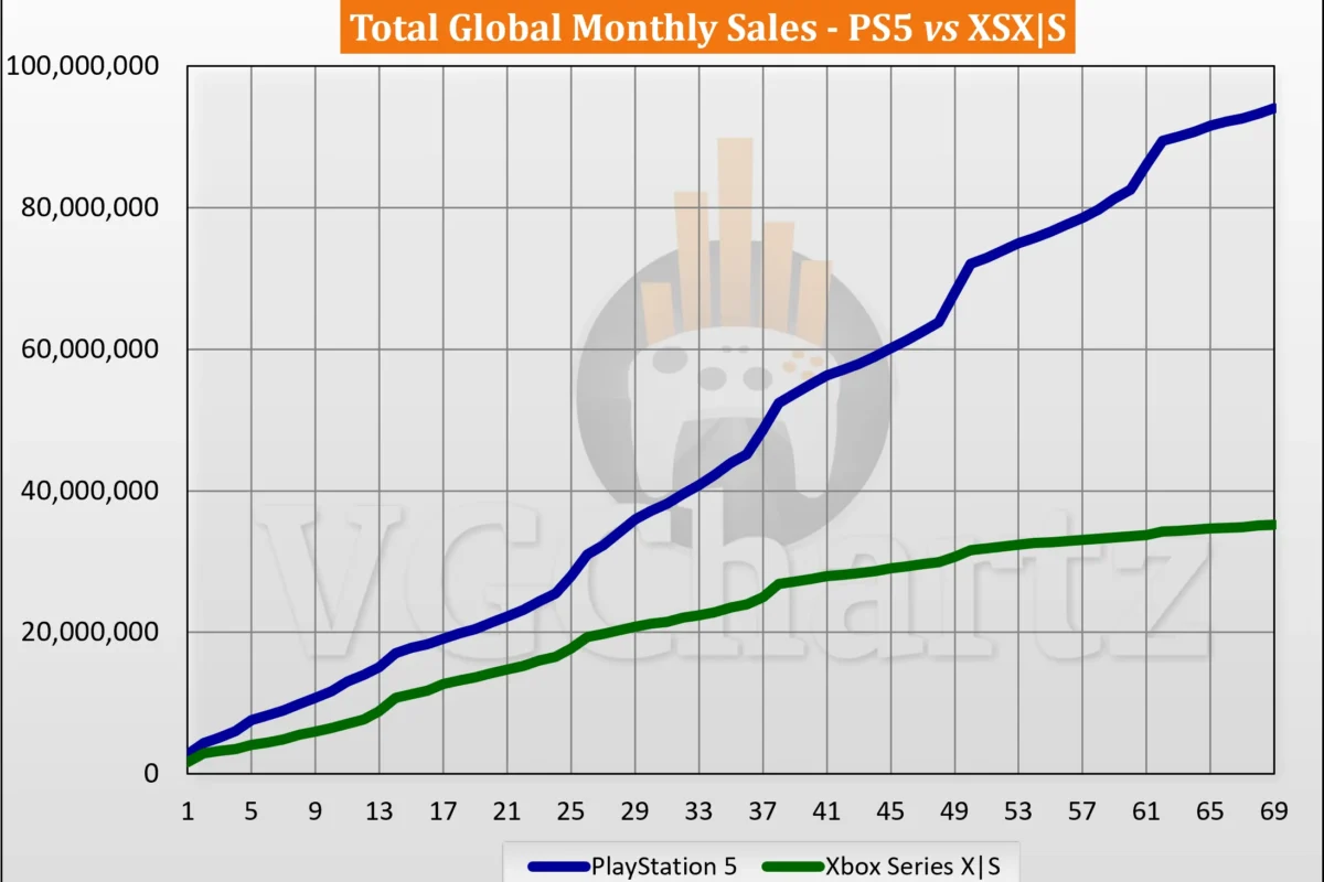 Why do you think Xbox Series sales collapsed? : r/consoles