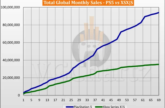 Why do you think Xbox Series sales collapsed? : r/consoles
