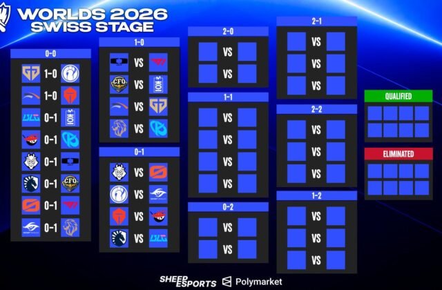 LoL Worlds 2026 Swiss Stage Bracket | Sheep Esports