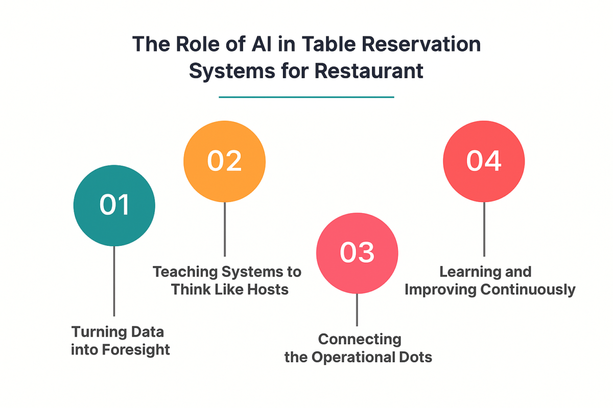 AI Table Reservations: Restaurant Tech Nov 2025