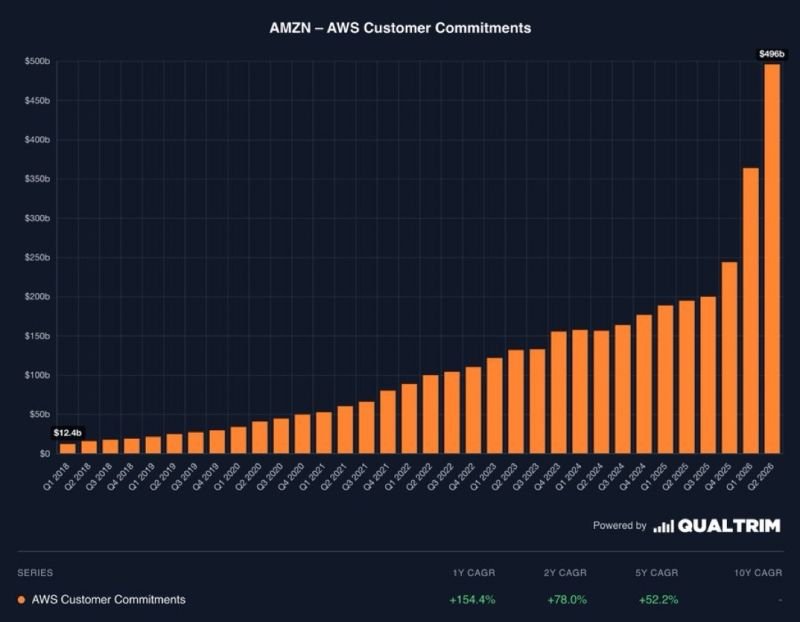 Amazon AWS capacity sold out through 2027, backlog hits $496B | Alvin Foo posted on the topic | LinkedIn