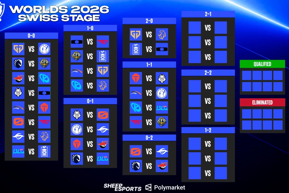 LoL Worlds 2026 Swiss Stage Bracket | Sheep Esports