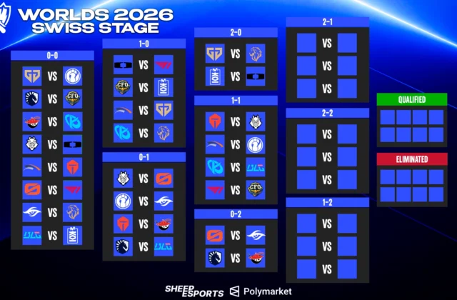 LoL Worlds 2026 Swiss Stage Bracket | Sheep Esports
