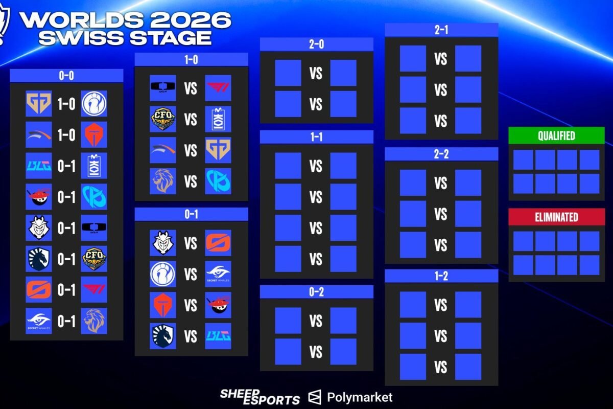 LoL Worlds 2026 Swiss Stage Bracket | Sheep Esports