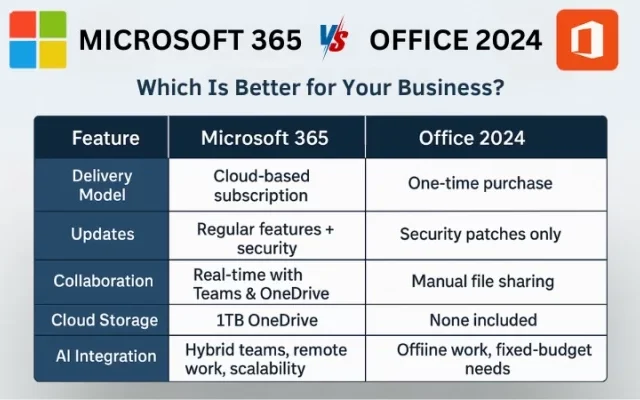 Microsoft Office vs Office 365 – Which is Best for business?