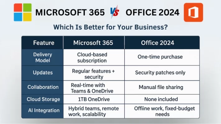 Microsoft Office vs Office 365 – Which is Best for business?