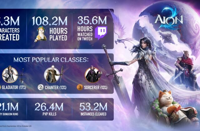 NEWS - AION 2 PLAYERS DEDICATE 12,000+ GAME YEARS IN ATREIA SINCE LAUNCH - NC